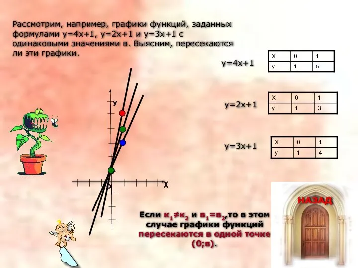 Если к1≠к2 и в1=в2,то в этом случае графики функций пересекаются в