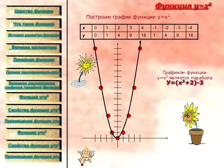 Графиком функции y=x2 является парабола Функция y=x2 Построим график функции у=х2: У=(х3+2)-3