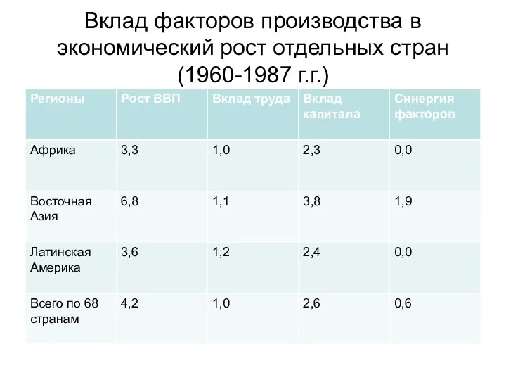Вклад факторов производства в экономический рост отдельных стран (1960-1987 г.г.)