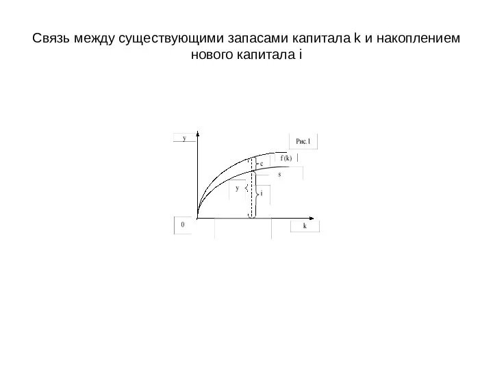 Связь между существующими запасами капитала k и накоплением нового капитала i