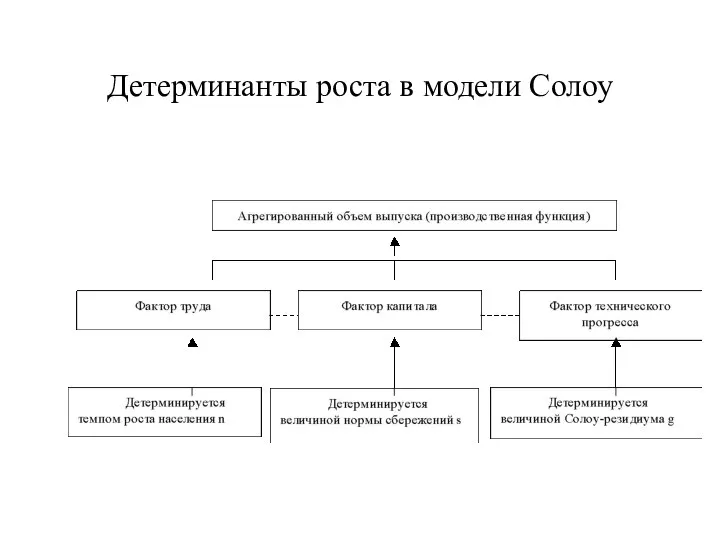 Детерминанты роста в модели Солоу