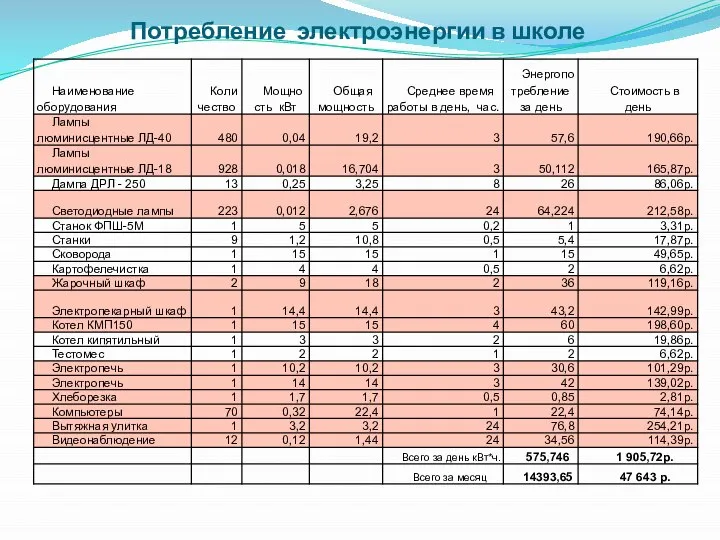 Потребление электроэнергии в школе