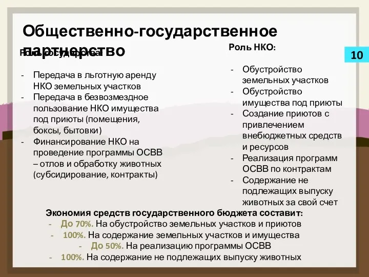 10 Общественно-государственное партнерство Роль государства: Передача в льготную аренду НКО земельных