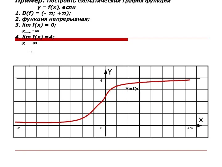 Пример: Построить схематический график функции у = f(x), если 1. D(f)