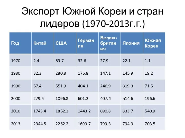 Экспорт Южной Кореи и стран лидеров (1970-2013г.г.)