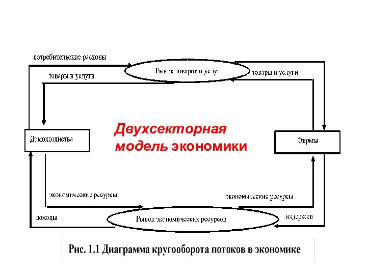 Двухсекторная модель экономики