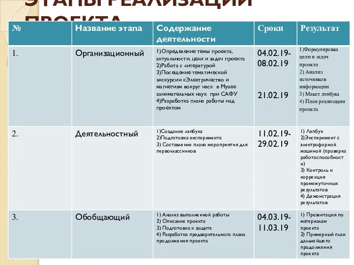 ЭТАПЫ РЕАЛИЗАЦИИ ПРОЕКТА