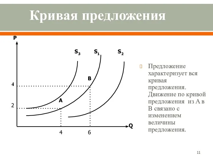 Кривая предложения Предложение характеризует вся кривая предложения. Движение по кривой предложения