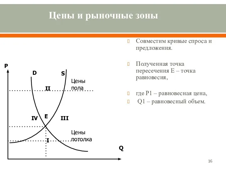 Цены и рыночные зоны Совместим кривые спроса и предложения. Полученная точка