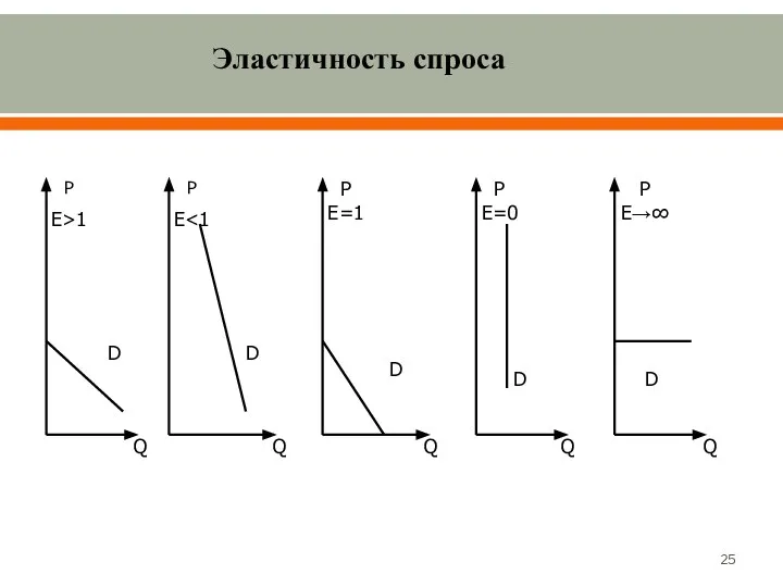 Эластичность спроса