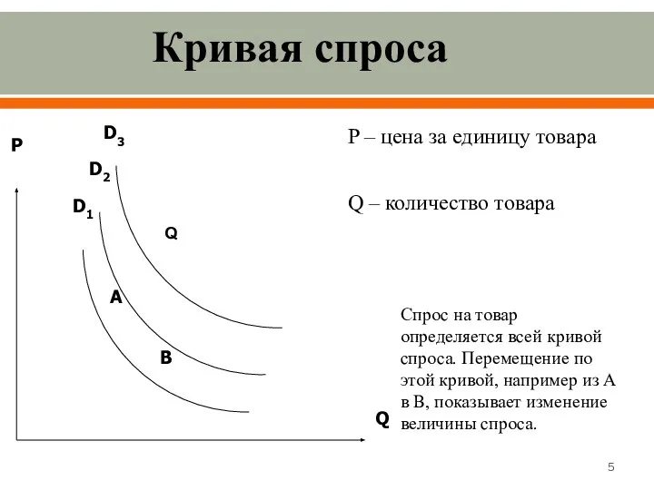 Кривая спроса Q Спрос на товар определяется всей кривой спроса. Перемещение