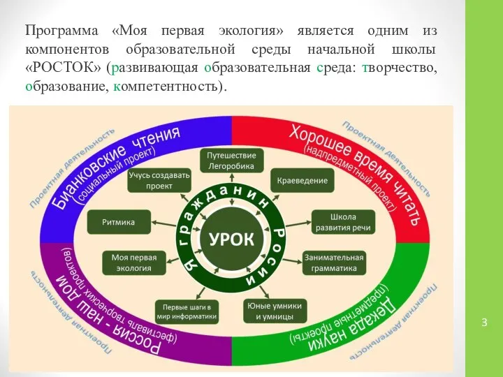 Программа «Моя первая экология» является одним из компонентов образовательной среды начальной