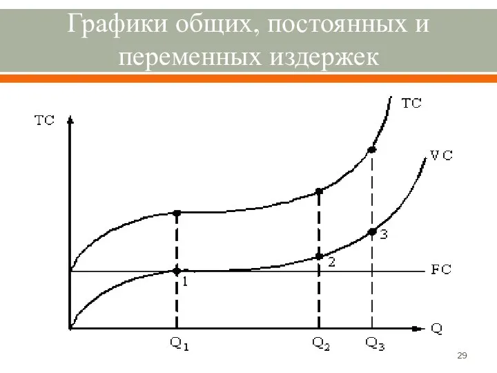 Графики общих, постоянных и переменных издержек