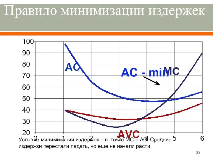 Правило минимизации издержек Условие минимизации издержек – в точке МС =