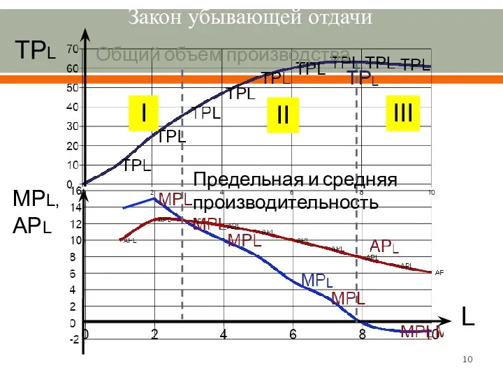 Закон убывающей отдачи TPL MPL, APL L Общий объем производства Предельная