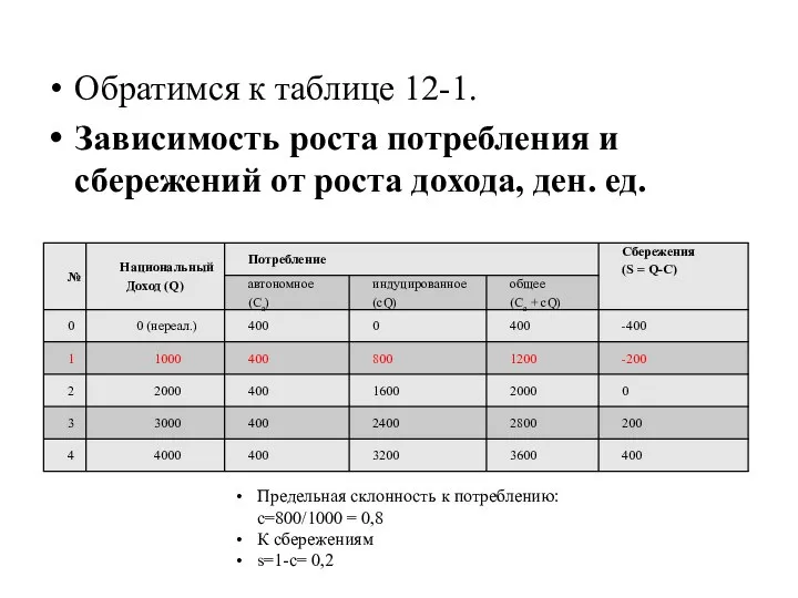 Обратимся к таблице 12-1. Зависимость роста потребления и сбережений от роста