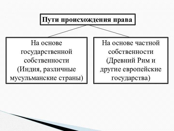 Пути происхождения права На основе государственной собственности (Индия, различные мусульманские страны)