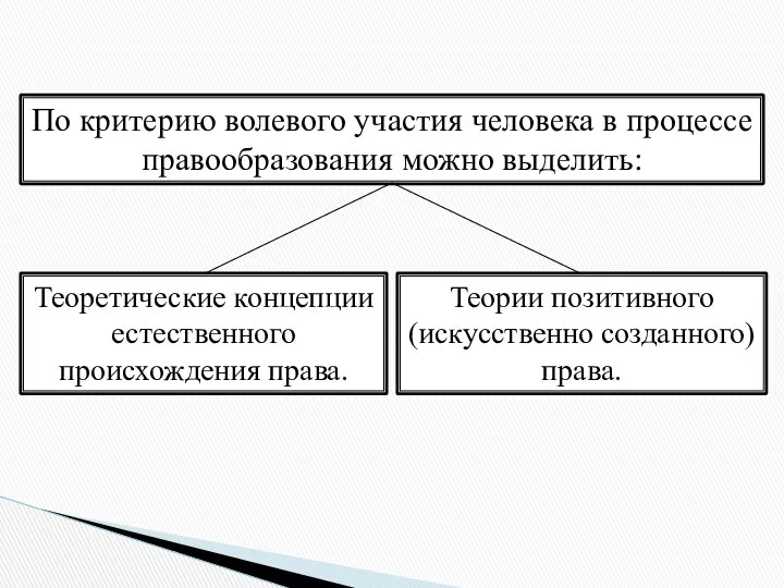 По критерию волевого участия человека в процессе правообразования можно выделить: Теоретические