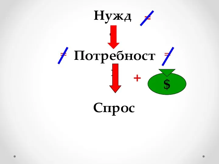 Нужда Потребность Спрос = = = + $