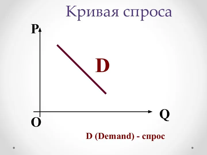 Кривая спроса О P Q D D (Demand) - спрос