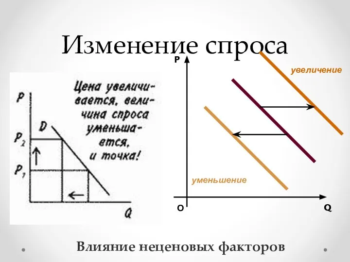 Изменение спроса О P Q Влияние неценовых факторов увеличение уменьшение