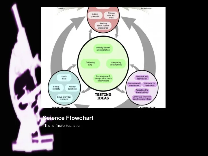 Science Flowchart This is more realistic