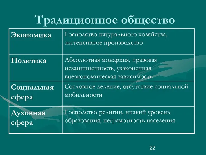 Традиционное общество Господство религии, низкий уровень образования, неграмотность населения Духовная сфера