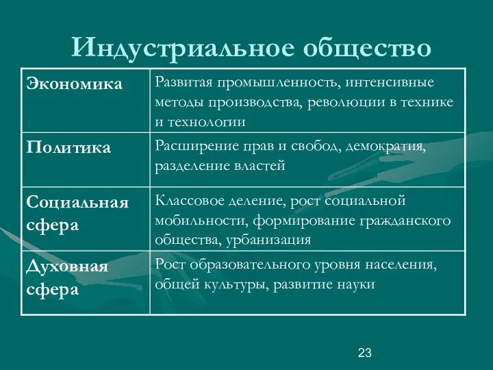 Индустриальное общество Рост образовательного уровня населения, общей культуры, развитие науки Духовная