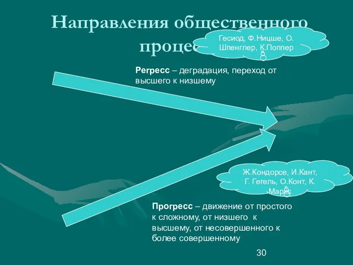 Направления общественного процесса Регресс – деградация, переход от высшего к низшему