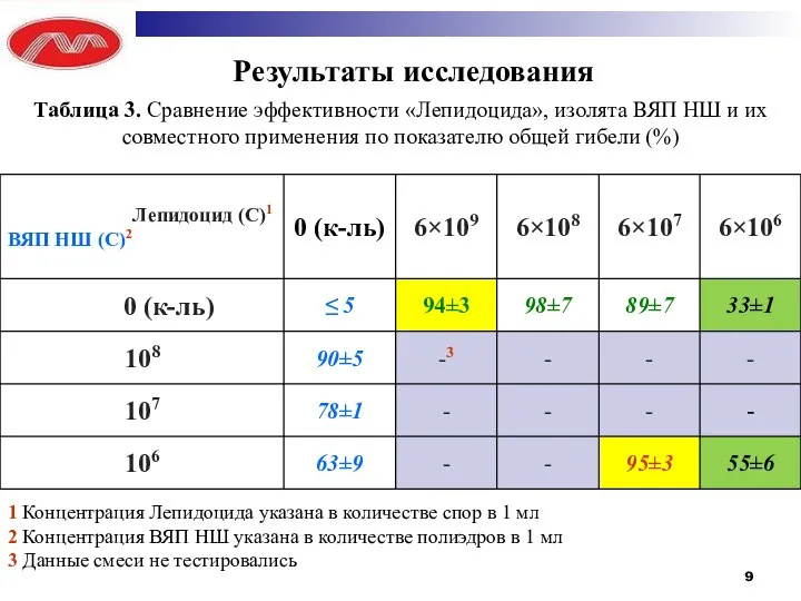 Результаты исследования Таблица 3. Сравнение эффективности «Лепидоцида», изолята ВЯП НШ и