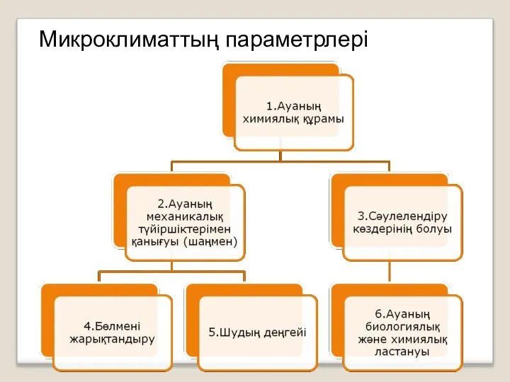 Микроклиматтың параметрлері