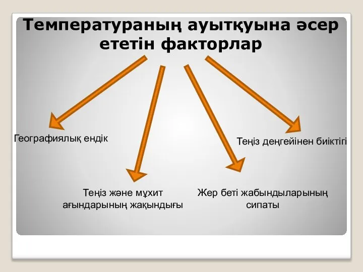 Температураның ауытқуына әсер ететін факторлар Теңіз деңгейінен биіктігі Географиялық ендік Жер