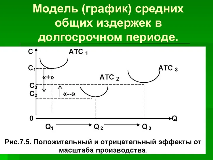 Модель (график) средних общих издержек в долгосрочном периоде.