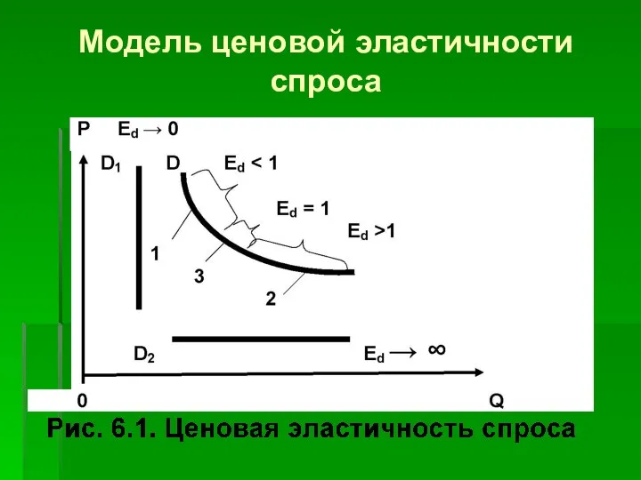 Модель ценовой эластичности спроса