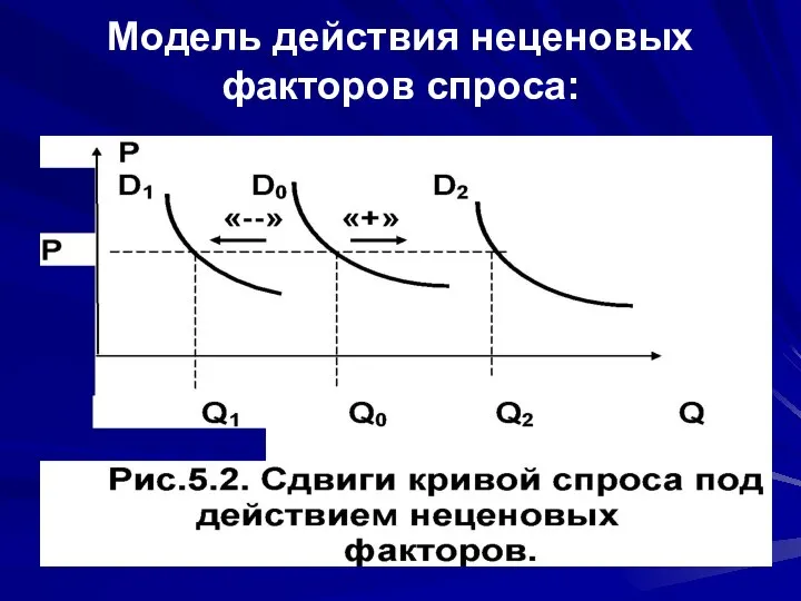 Модель действия неценовых факторов спроса: