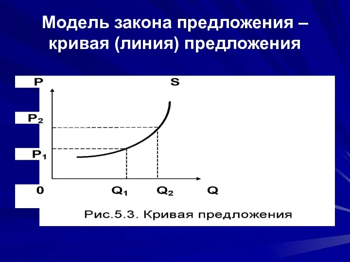 Модель закона предложения – кривая (линия) предложения