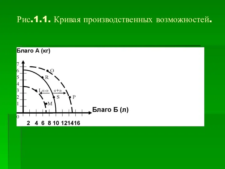 Рис.1.1. Кривая производственных возможностей.