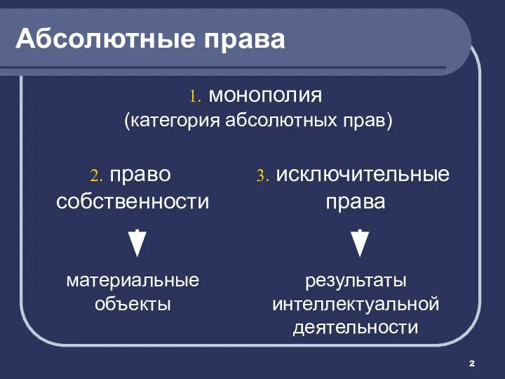 Абсолютные права монополия (категория абсолютных прав) право собственности материальные объекты исключительные права результаты интеллектуальной деятельности