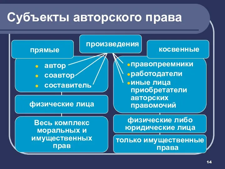 правопреемники работодатели иные лица приобретатели авторских правомочий автор соавтор составитель Субъекты