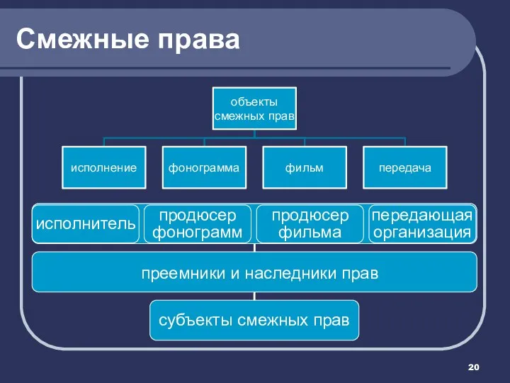 Смежные права преемники и наследники прав субъекты смежных прав исполнитель продюсер фонограмм продюсер фильма передающая организация