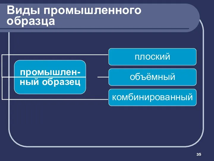 Виды промышленного образца