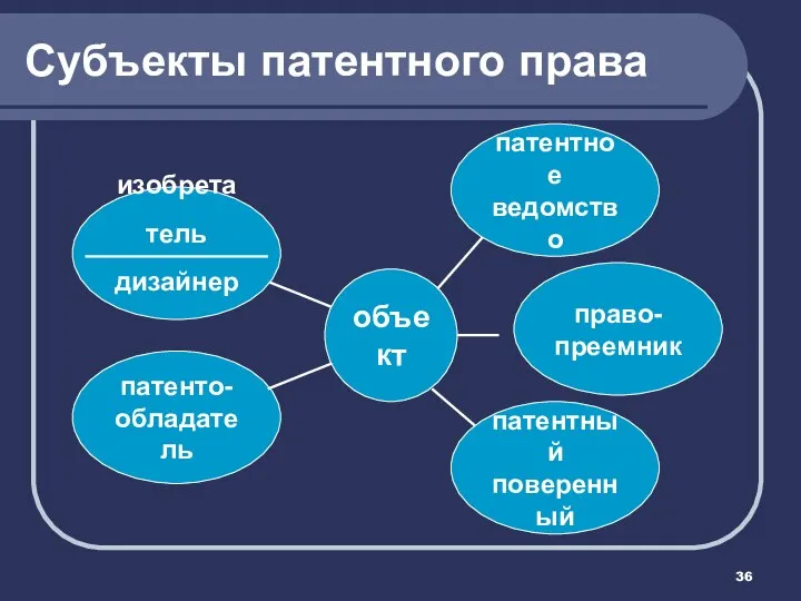 Субъекты патентного права