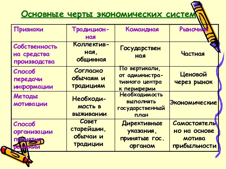 Основные черты экономических систем Коллектив-ная, общинная Согласно обычаям и традициям Необходи-мость