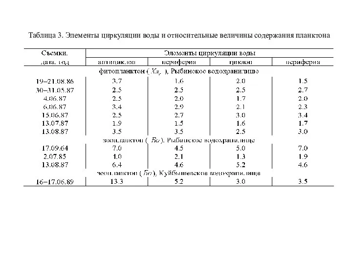 Таблица 3. Элементы циркуляции воды и относительные величины содержания планктона