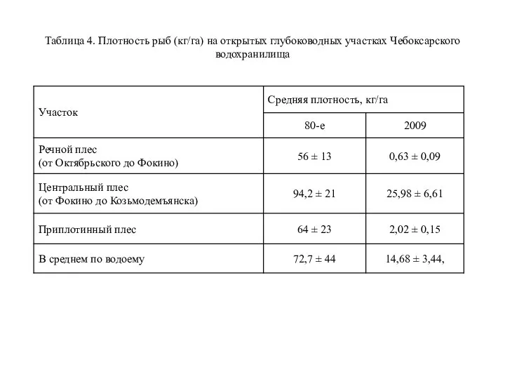 Таблица 4. Плотность рыб (кг/га) на открытых глубоководных участках Чебоксарского водохранилища