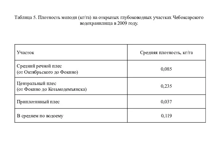 Таблица 5. Плотность молоди (кг/га) на открытых глубоководных участках Чебоксарского водохранилища в 2009 году.