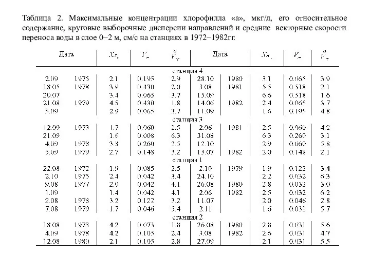 Таблица 2. Максимальные концентрации хлорофилла «а», мкг/л, его относительное содержание, круговые