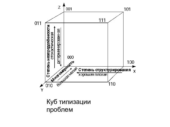 Куб типизации проблем