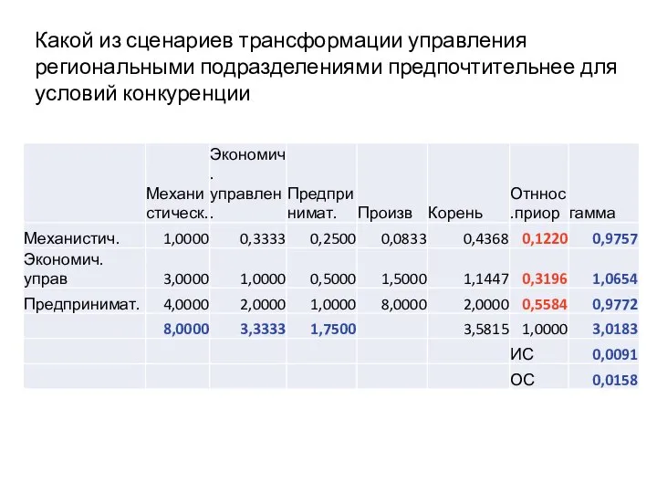 Какой из сценариев трансформации управления региональными подразделениями предпочтительнее для условий конкуренции