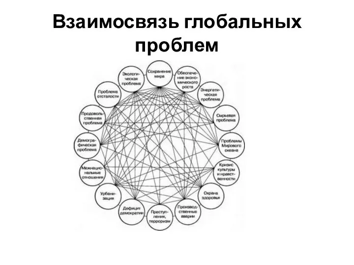 Взаимосвязь глобальных проблем